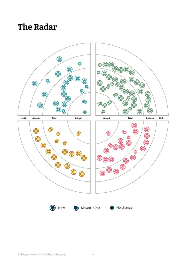 Thoughtworks Technology Radar - Page 8